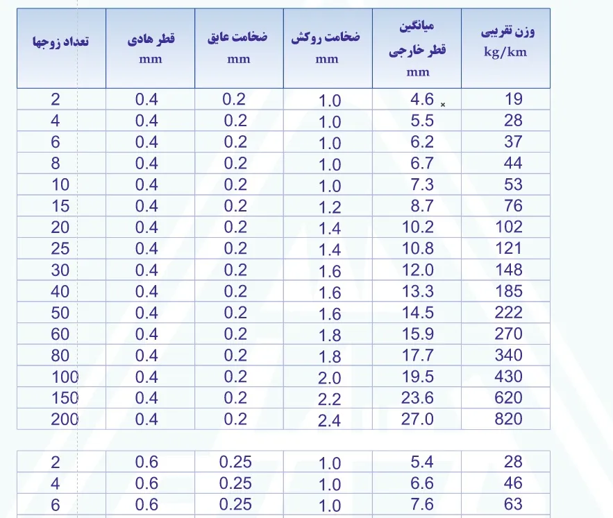 کابل های مخابراتی